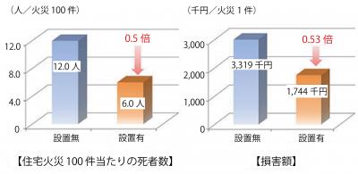 警報器の効果