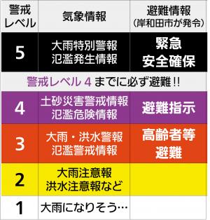 1～5の警戒レベルの表