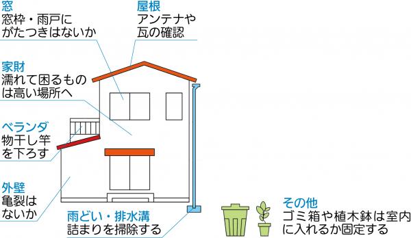 家の絵に注意事項が書かれている