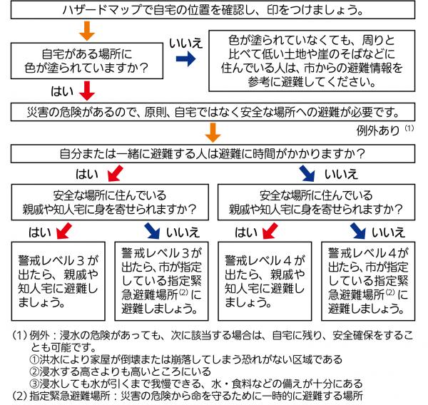 フロー図
