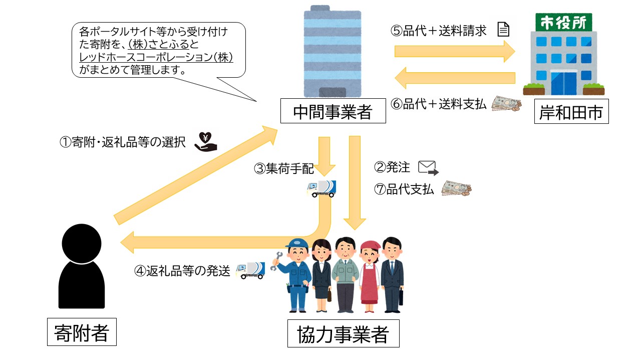 業務の流れ