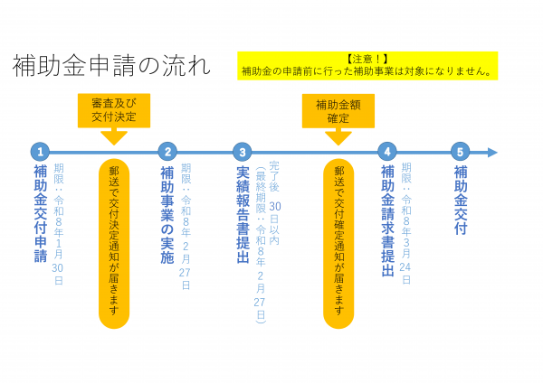 補助金申請から補助金交付までの流れ