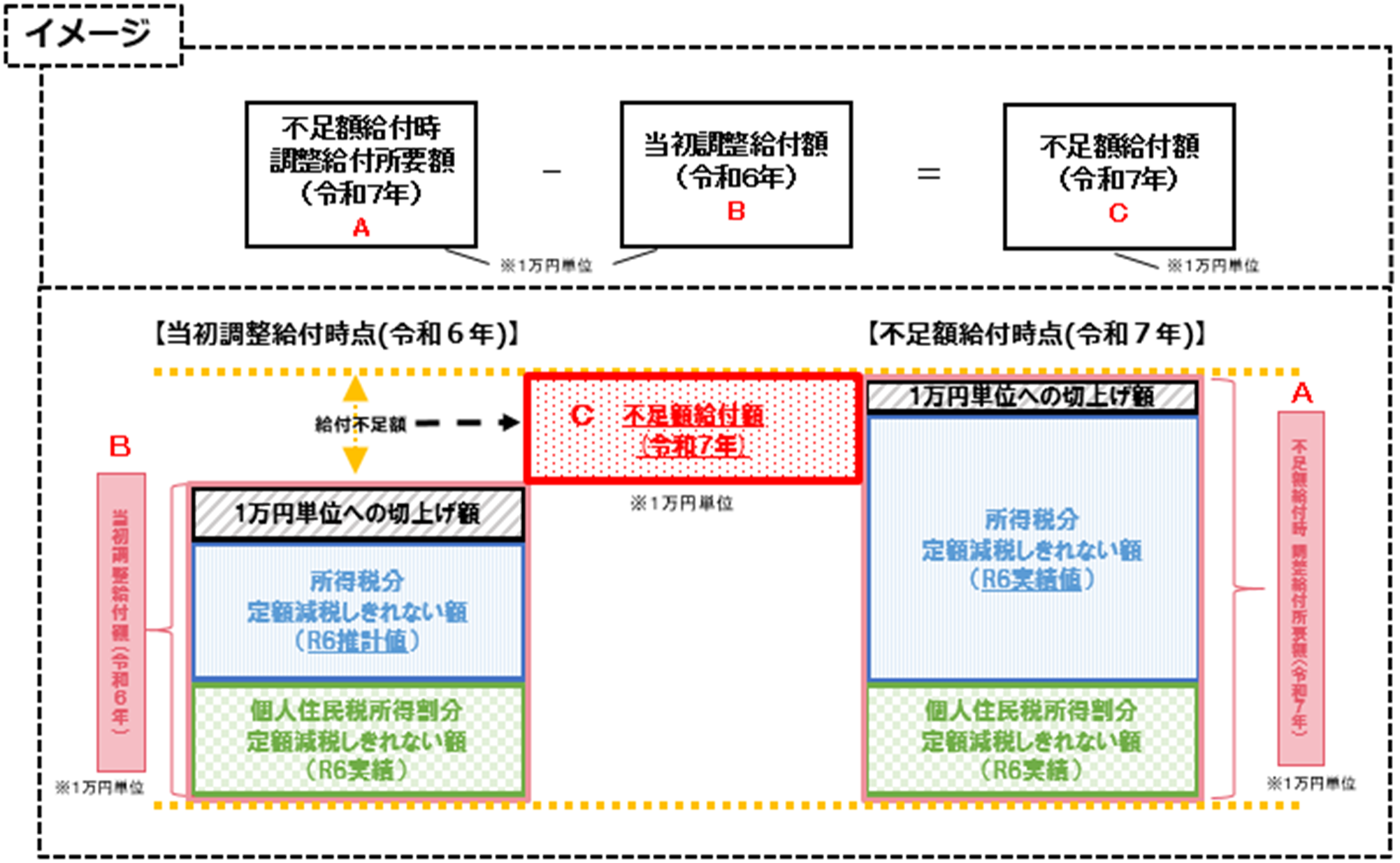不足額給付1のイメージ図