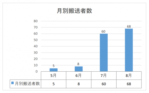 月別搬送者数