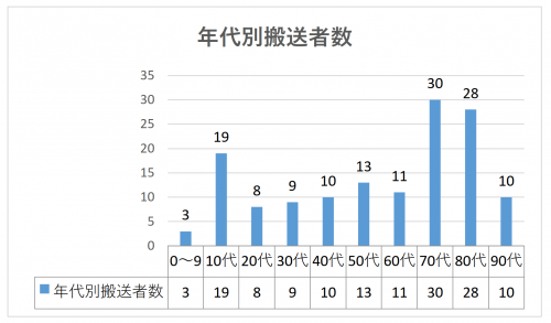 年代別搬送者数
