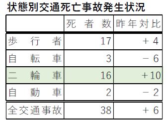 状態別交通死亡事故発生状況