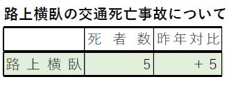 路上横臥の交通死亡事故について