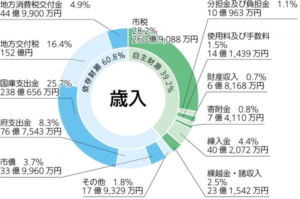 歳入円グラフ