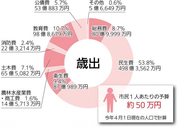 歳出円グラフ