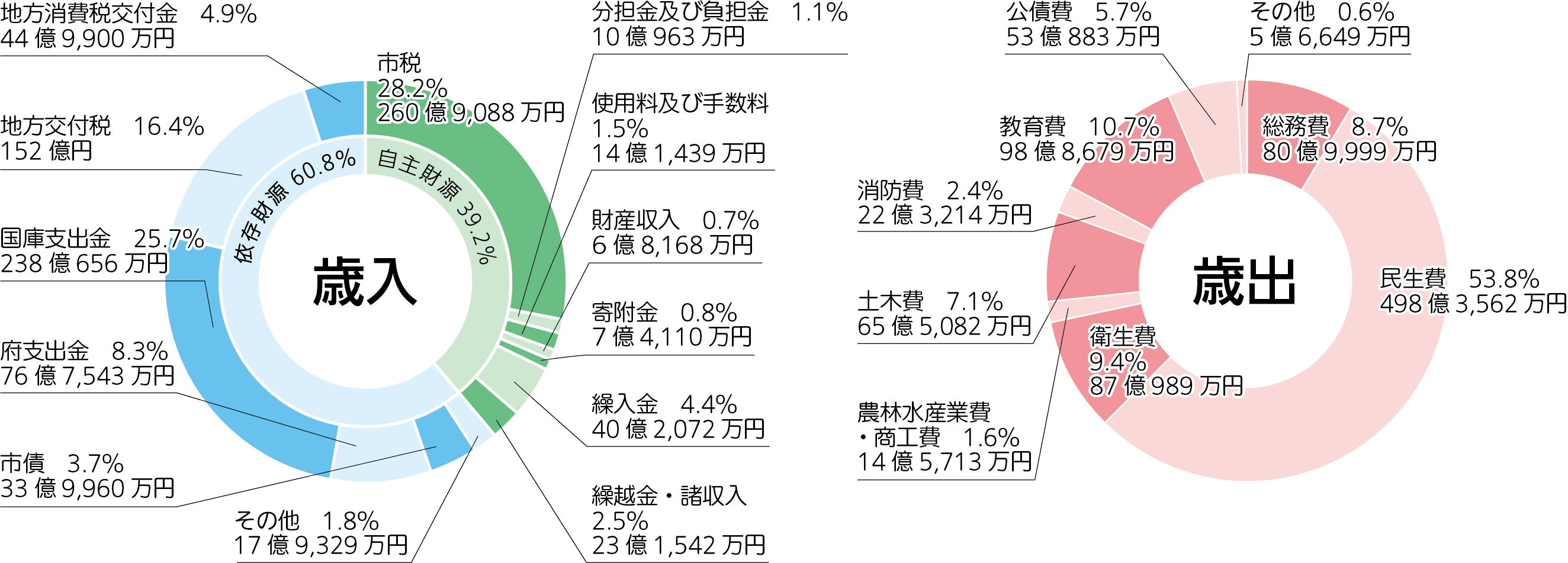 歳入歳出円グラフ