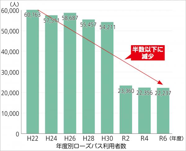 年度別利用者の棒グラフ