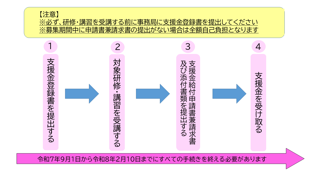 申請の流れ