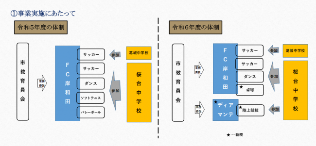 令和5・6年度の体制
