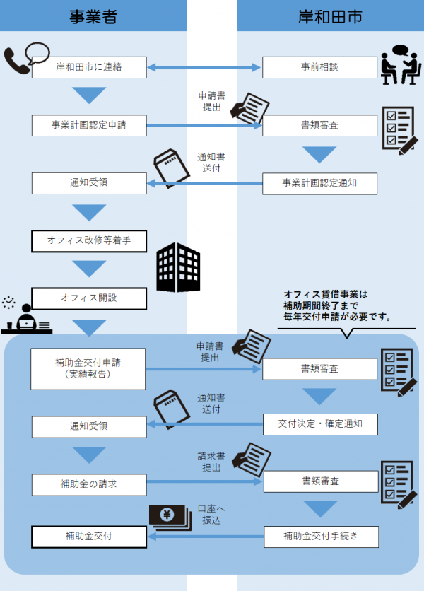 補助金交付までの流れ