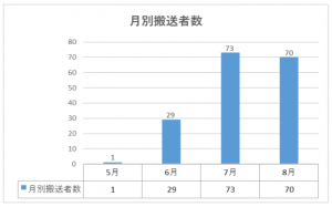 月別搬送者数