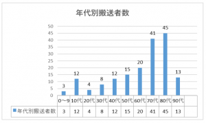 年代別搬送者数