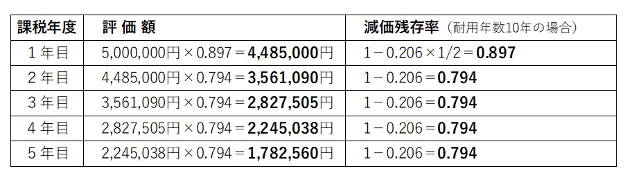 ビニールハウス評価額計算表