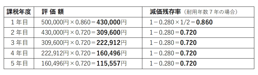 草刈り機の評価額計算表