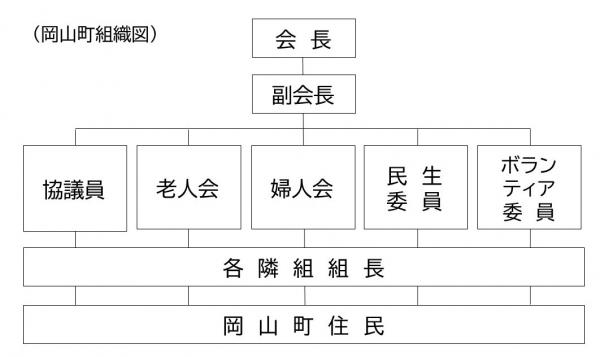 岡山町内会組織図