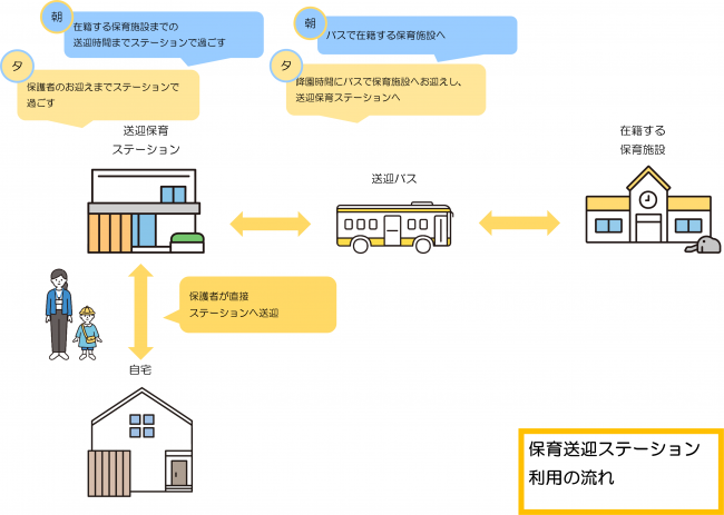 ステーション利用例