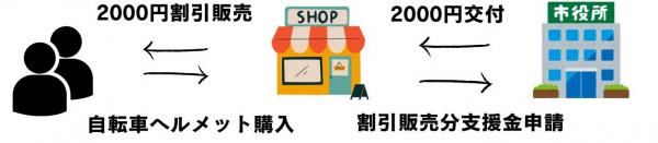 自転車ヘルメット協力店の支援金申請までの流れ