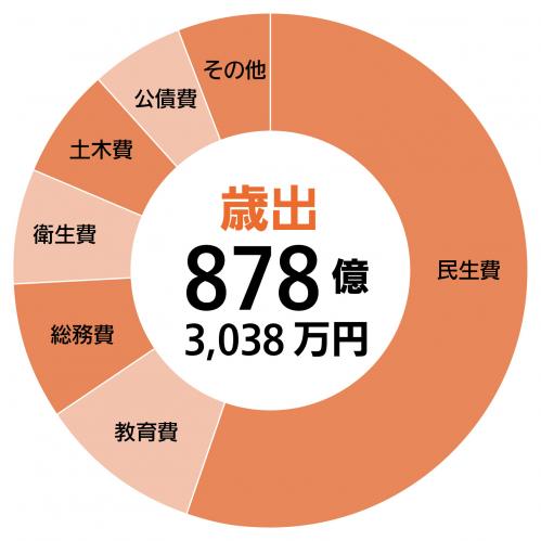 歳出円グラフ