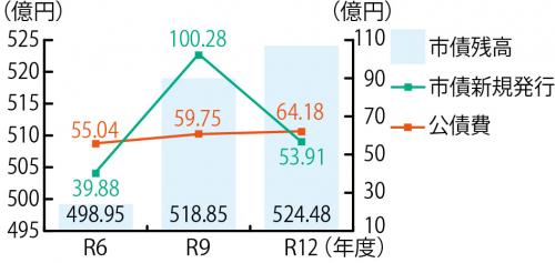 棒グラフと折れ線グラフ