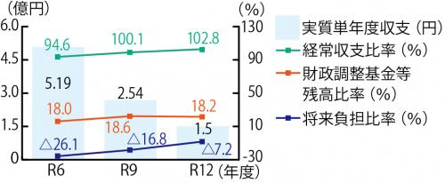 棒グラフと折れ線グラフ
