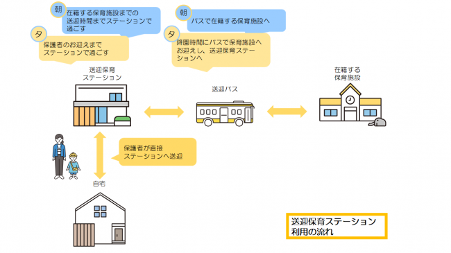 ステーション利用例