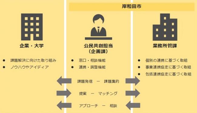 公民共創担当の役割