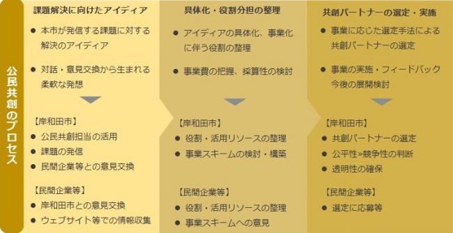 公民共創のプロセス