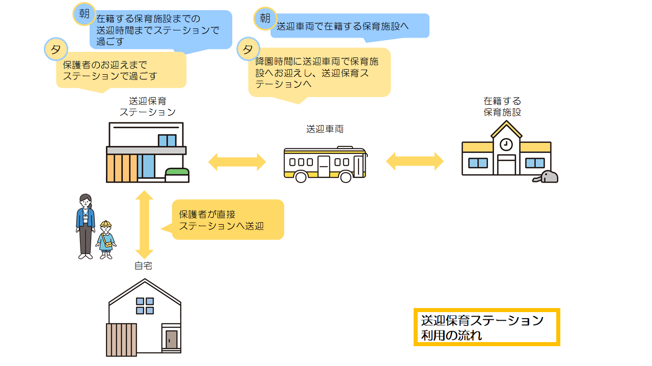 送迎ステーション利用の流れ