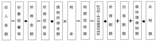 一般的な税額計算の流れ