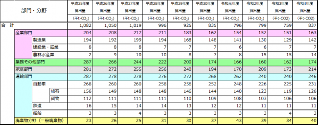 岸和田市域の部門・分野別温室効果ガス排出量の推移の表