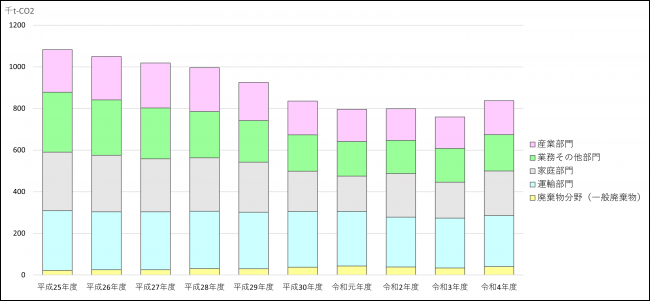 岸和田市域の部門・分野別の温室効果ガス排出量の推移のグラフ