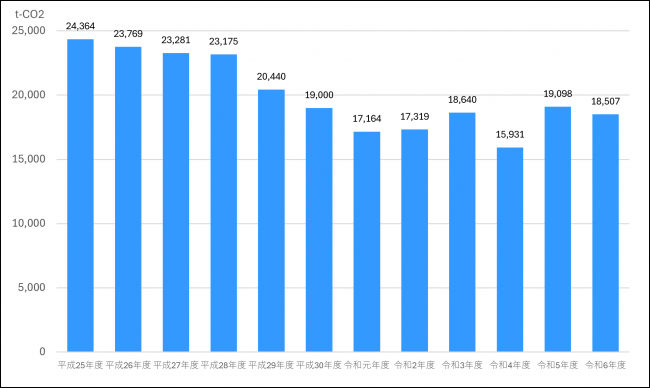 事業者たる岸和田市の温室効果ガス排出量の推移のグラフ