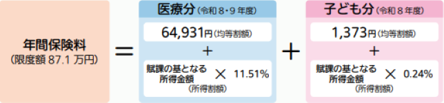 年間の保険料＝均等割額66304円＋賦課の元となる所得額×11.75％