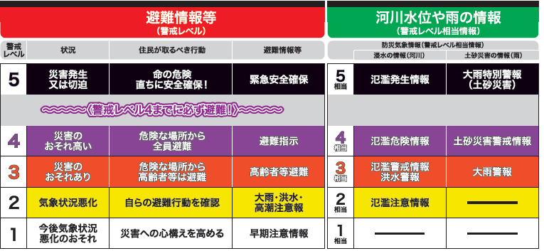 情報の種類と行動の目安