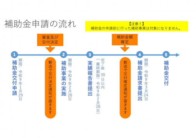 補助金申請の流れ