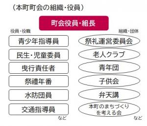 本町町会の組織イメージ