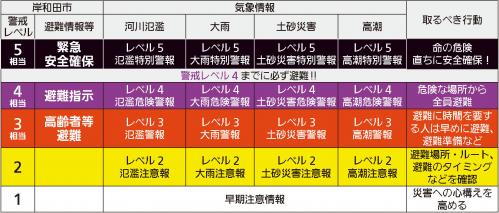 気象情報の警報などの表