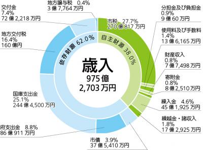 歳入の円グラフ