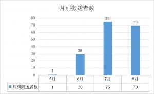 月別搬送人員
