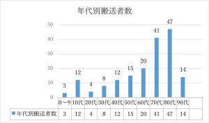 年代別搬送人員