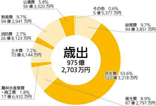 歳出の円グラフ