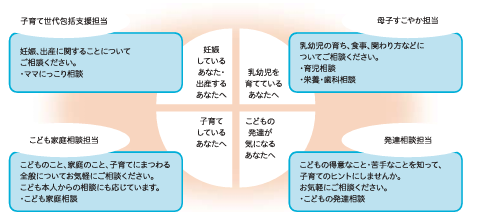 こども家庭すこやかセンターの相談体制