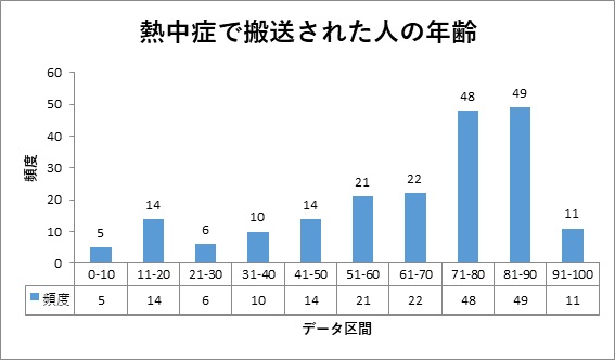 熱中症で搬送された人の年齢