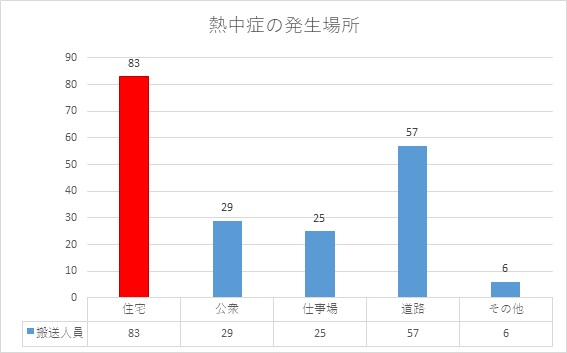 熱中症の発生場所