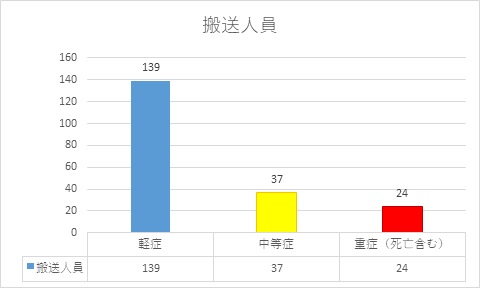 搬送人員