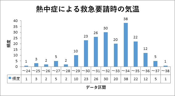 熱中症による救急要請時の気温